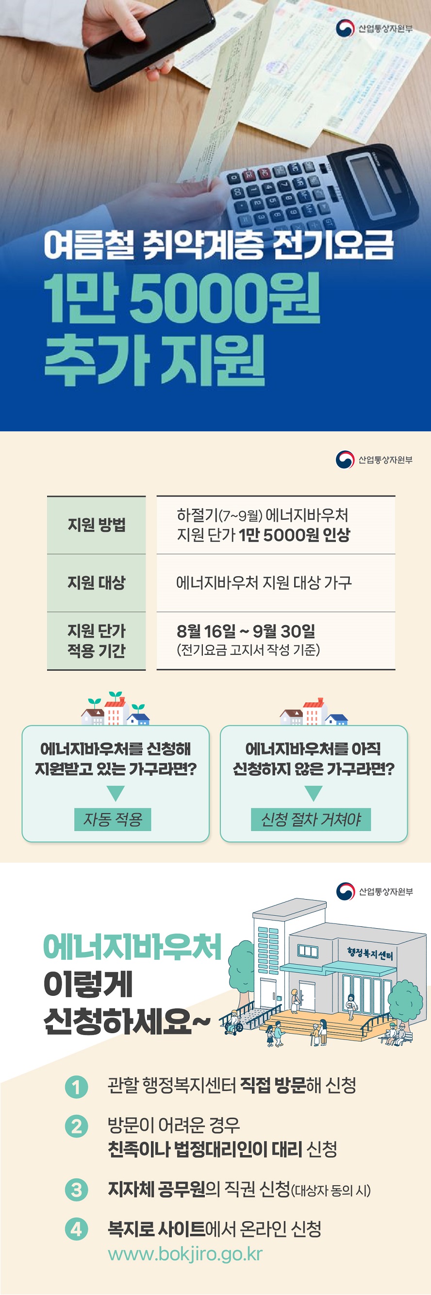 여름철 취약계층 전기요금 1만 5000원 추가 지원 △ 지원 방법 : 하절기(7~9월) 에너지바우처 지원 단가 1만 5000원 인상 △ 지원 대상 : 에너지바우처 지원 대상 가구 △ 지원 단가 적용 기간 : 8월 16일 ~ 9월 30일(전기요금 고지서 작성 기준) · 에너지바우처를 신청해 지원받고 있는 가구라면? → 자동 적용 · 에너지바우처를 아직 신청하지 않은 가구라면? → 신청 절차 거쳐야 에너지바우처 이렇게 신청하세요~ ① 관할 행정복지센터 직접 방문해 신청 ② 방문이 어려운 경우 친족이나 법정대리인이 대리 신청 ③ 지자체 공무원의 직권 신청(대상자 동의 시) ④ 복지로 사이트에서 온라인 신청 www.bokjiro.go.kr